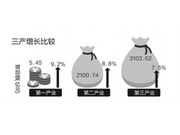 深圳一季度GDP增长8.1%，房地产开发投资增长31.1%